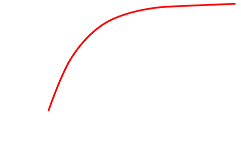 Graph depicting increase in proportion of usability problems found as a function of number of users tested